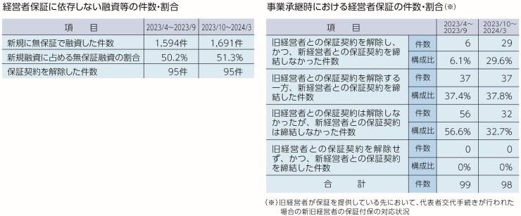 「経営者保証に関するガイドライン」への取組みについて