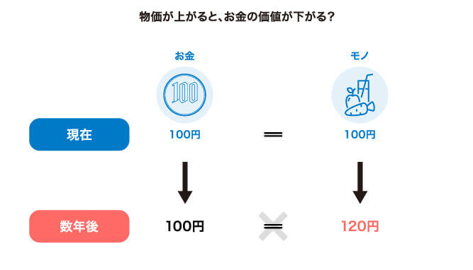 物価が上がると、お金の価値が下がる？
